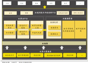 云厂商的AI决战