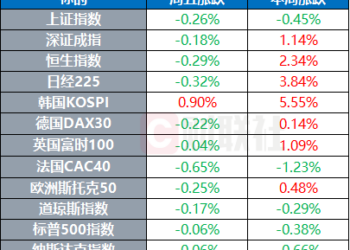 摩萨德局长访美讨论伊朗局势 美联储主席候选人缩减至4人 | 环球市场