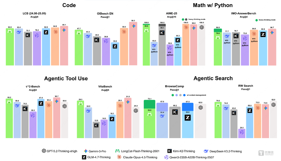 LongCat-Flash-Thinking-2601的平均性能比较,图片来源:美团