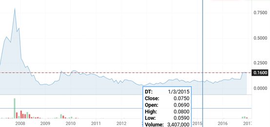 CHIN退市前K线图