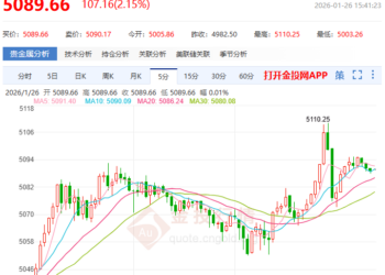 牛市开挂！金价暴涨110美元 黄金股掀涨停潮