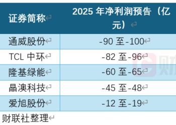通威股份2025年最高预亏100亿元，存续债180亿元 | 债市财报观察