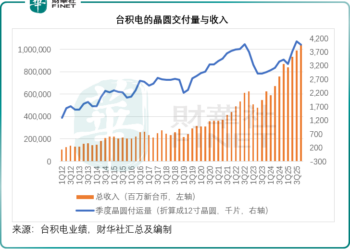 台积电最新业绩详解，豪掷超520亿押注未来