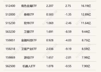 行业ETF风向标丨卫星ETF交易热度下降，3只稀有金属ETF半日涨幅超2%