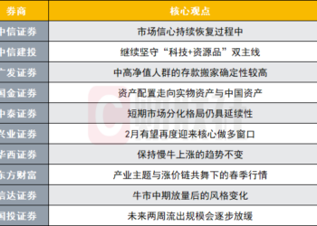 A股2月有望再度迎来核心做多窗口？投资主线有哪些？十大券商策略来了
