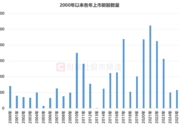 2025年上市新股扫描：数量较上年增长16%，首日平均上涨259%