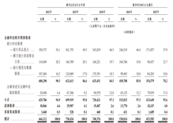 【看新股】四方精创港股IPO：银行业的金融科技服务提供商 营收短期承压