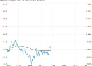 港口库存持续累积 预计铁矿石短期震荡为主