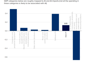 AI是美经济增长「最大功臣」？研究证明：仅排「GDP贡献榜」第二！