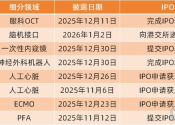 国产创新器械「第一股」井喷：多个细分赛道集体冲刺IPO