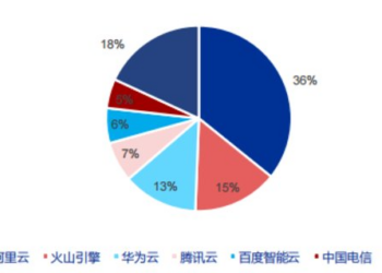 字节跳动的云未来，押注在火山引擎上