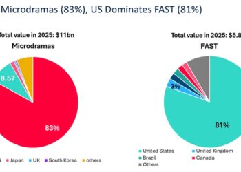 字节短剧再出海,能复制红果逆袭奇迹吗?