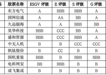 四川上市公司ESG-V评级出炉：资源型经济如何走向价值型定价？｜上市公司观察