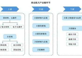 卫星互联网的泡沫警示:「星链」光环难掩商业航天盈利困局
