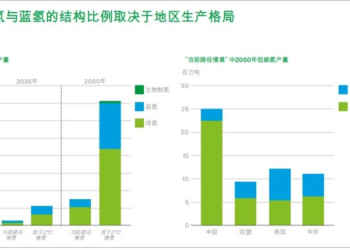 油气巨头热情消退，全球绿氢遭遇「寒风冷雨」