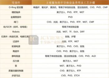 IPO扎堆，设备商牵头，国产半导体设备零部件加速破局