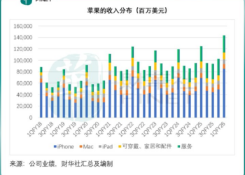 营收利润双高，苹果的未来却有点悬？
