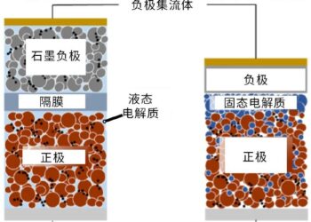 车企密集官宣全固态电池，纯电车最后一块短板将被补齐