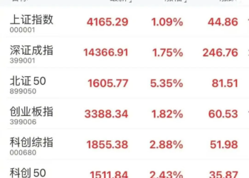 A股成交额，创历史纪录！