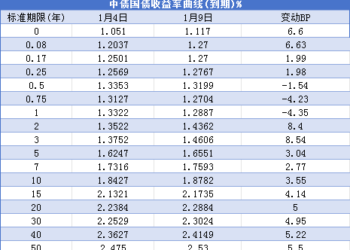 【债市观察】年初「股债跷跷板」凸显 10债能否在1.90% 企稳？