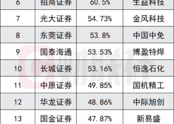 2025券商金股业绩出炉,TOP10全破50% 收益,科技赛道成核心引擎