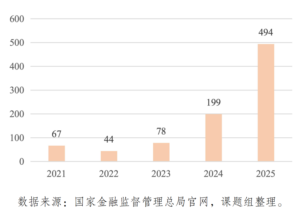 中小银行因合并/解散注销家数;来源:中小银行发展报告(2025)