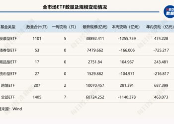 这类ETF单周缩水超2000亿元，发生了什么？| ETF规模周报