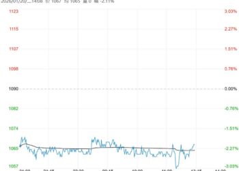 市场颓势难改 预计短期玻璃盘面承压运行