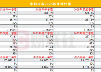 首份券商业绩快报亮相！中信证券净利突破300亿，创历史新高