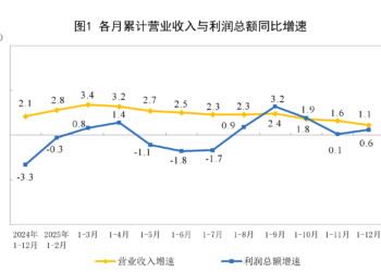 国家统计局：2025年全年工业企业利润实现增长，扭转了连续三年下降态势