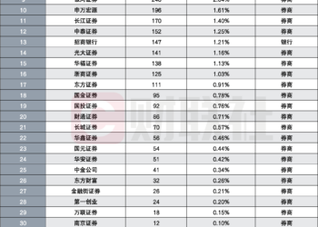 2025年度私募托管龙虎榜出炉！格局生变，国泰海通首超招商证券，前三占近六成份额