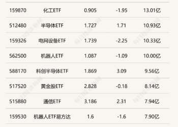 行业ETF风向标丨有色金属ETF（512400）半日放量成交25亿元，多只半导体材料设备ETF半日涨幅超2%