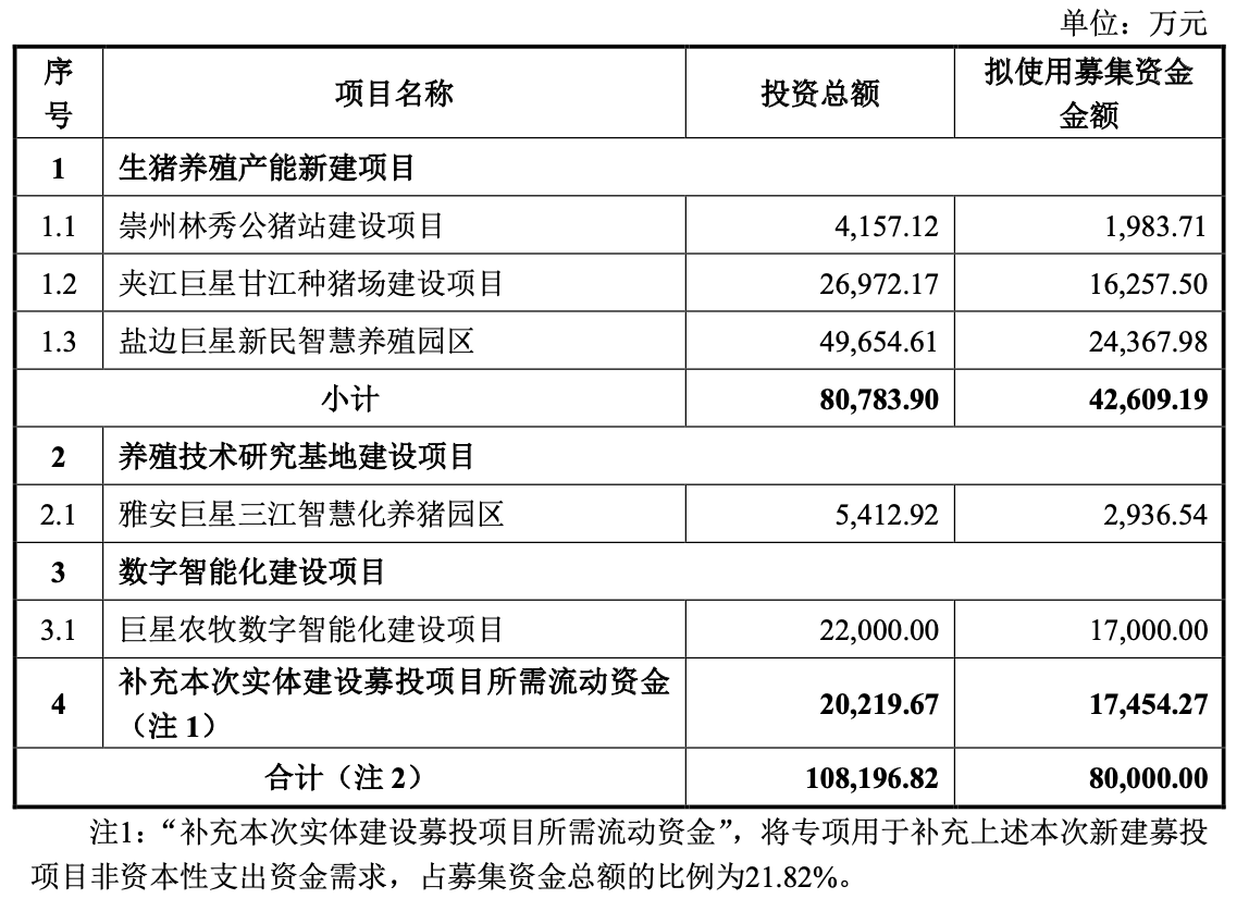 (定增预案二次修订稿中的募投计划,来源:巨星农牧2024年8月8日公告)