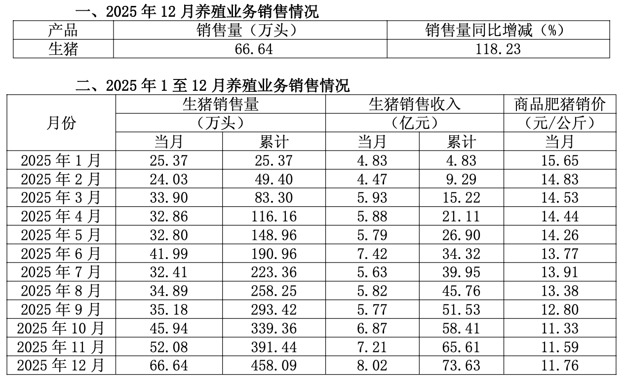 (巨星农牧养殖业务销售简报,来源:公司公告)