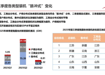 分布式光伏就此没落?「十五五」时期有望呈现这三大趋势!