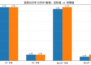 通胀维稳！2025年12月美国CPI同比涨2.7%  美联储3月降息预期再升温