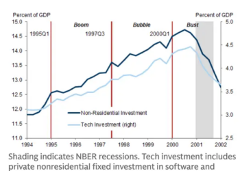 AI热潮何时到头？高盛：以互联网泡沫为鉴，关注这五大信号！