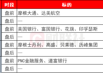 环球下周看点： 美股Q4财报季拉开帷幕 CPI数据与地缘局势成焦点