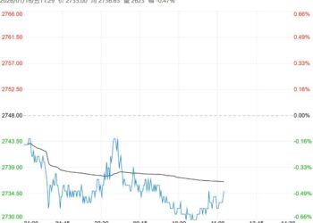 库存仍处高位 豆粕期价短期维持震荡偏弱运行