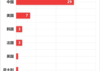 独家｜2025年全球45家医美公司拿下融资：中国断层第一，美国紧随其后