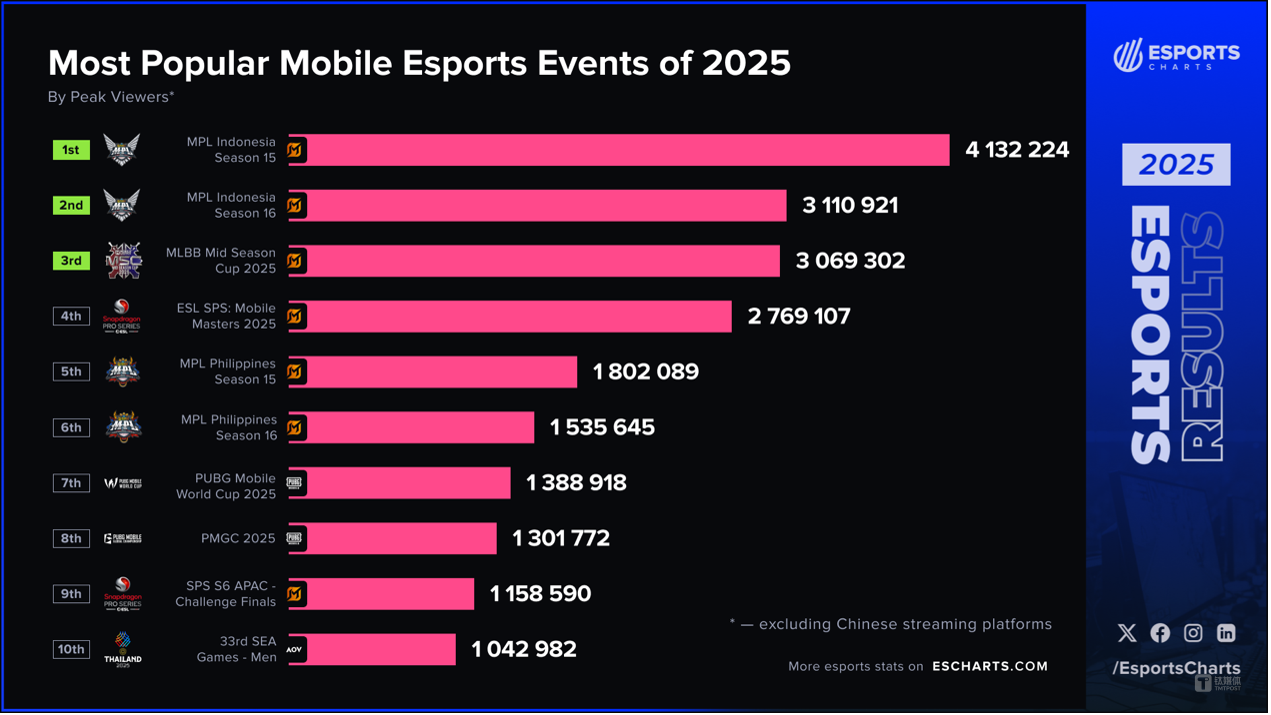 图片来源:Esports Charts