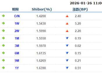 货币市场日报：1月26日