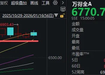 「大起」被防住后，下周A股怎么走？