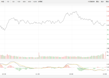 【新华500】新华500指数（989001）27日涨0.08%