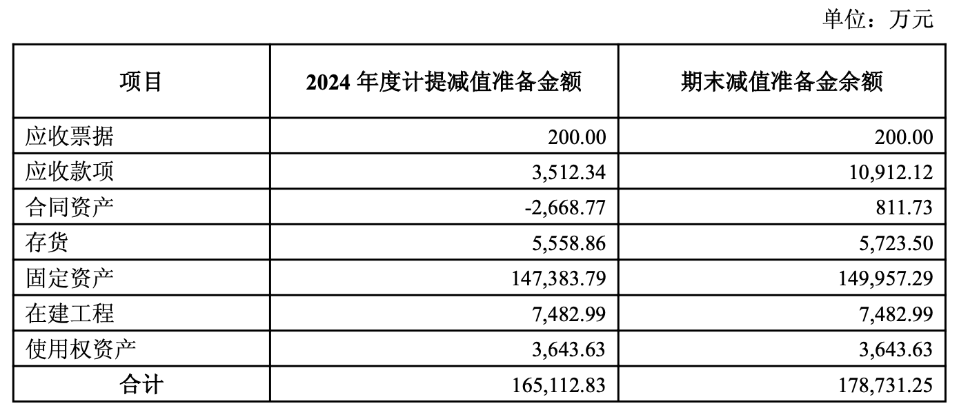 （亿晶光电2024年度计提资产减值情况，来源：公司公告）
