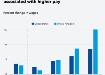 IMF研究发现AI技术「涨薪不涨岗」 要求各国加强失业兜底机制