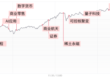 【每日收评】三大指数均涨超1%,两市成交额达3.6万亿,AI应用与商业航天双双爆发