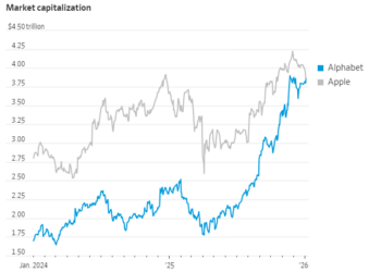 时隔七年！谷歌市值终于反超苹果