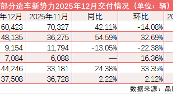 新势力年终收官:零跑、小鹏全年销量同比增超100% 理想「失速」、蔚来下半年「反弹」