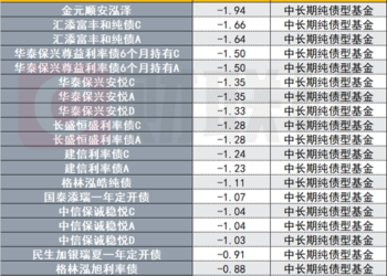 债基遇「开门黑」，七成中长期纯债基开年回报为负，净值最多已下跌近2%